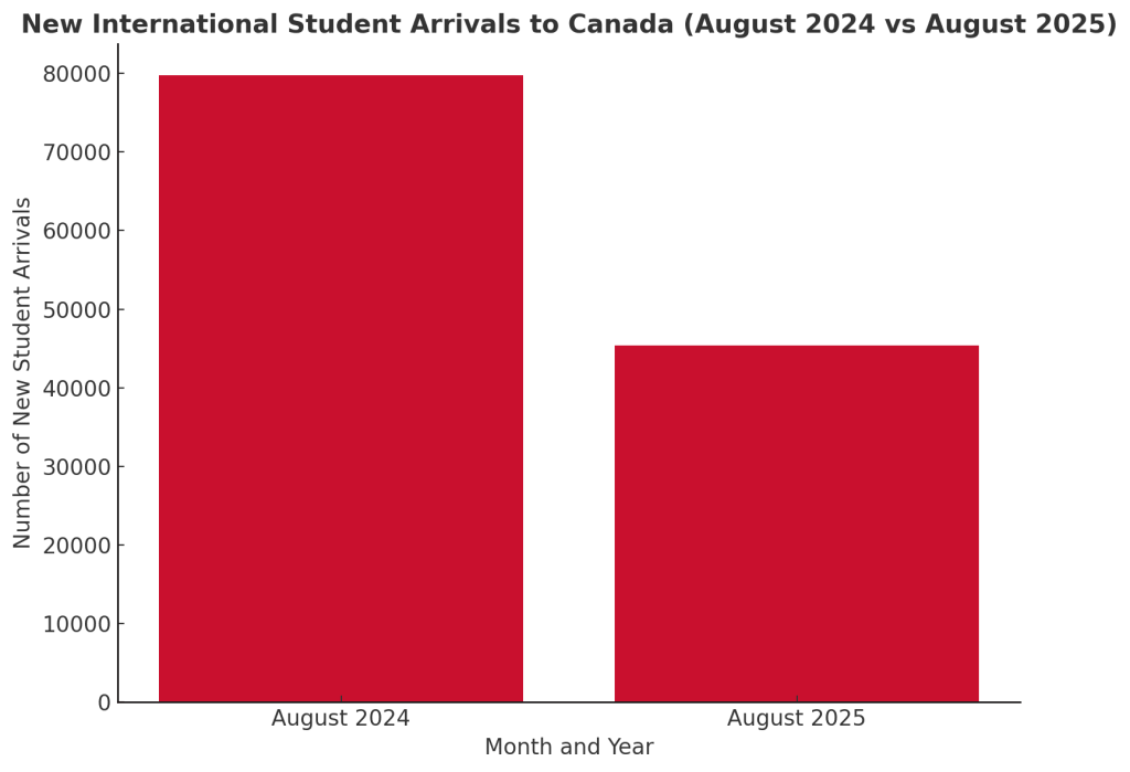 Canada Sees Sharp Drop in International Student Numbers 2 image